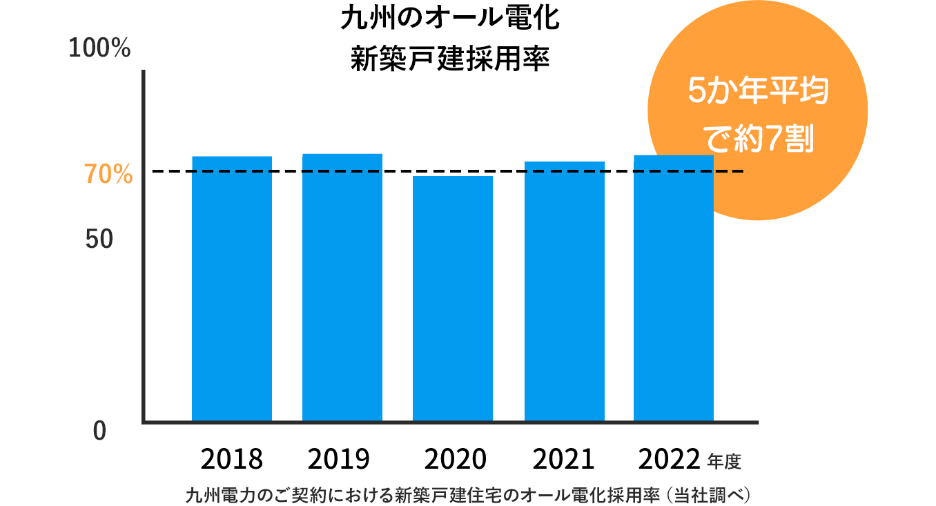 グラフ：九州のオール電化新築戸建採用率（5か年平均で7割）