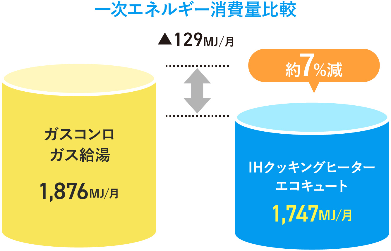 グラフ:ご家庭での消費エネルギーの約3割は給湯