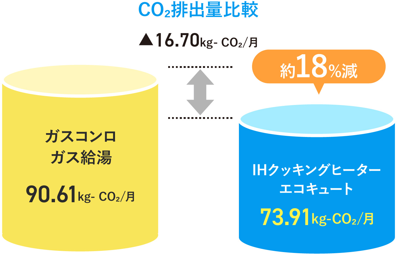 グラフ:ご家庭での消費エネルギーの約3割は給湯