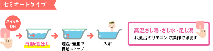 イメージ：セミオートタイプの説明 高温さし湯・さし水・足し湯がお風呂のリモコンで操作できます