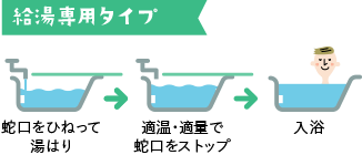 イメージ：給湯専用タイプの説明