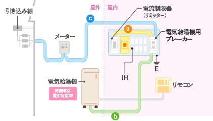 イメージ：電気給湯機の専用配線を屋内の分電盤から分岐する方法