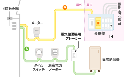イメージ：電気給湯機のタンク湯量を昼間沸き増しできない配線で分岐する方法