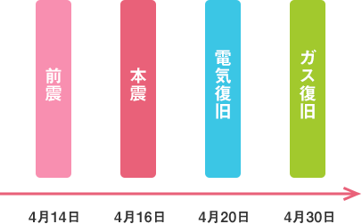 図:電気の復旧