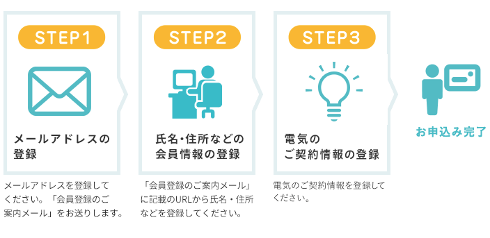 会員登録の流れフロー図